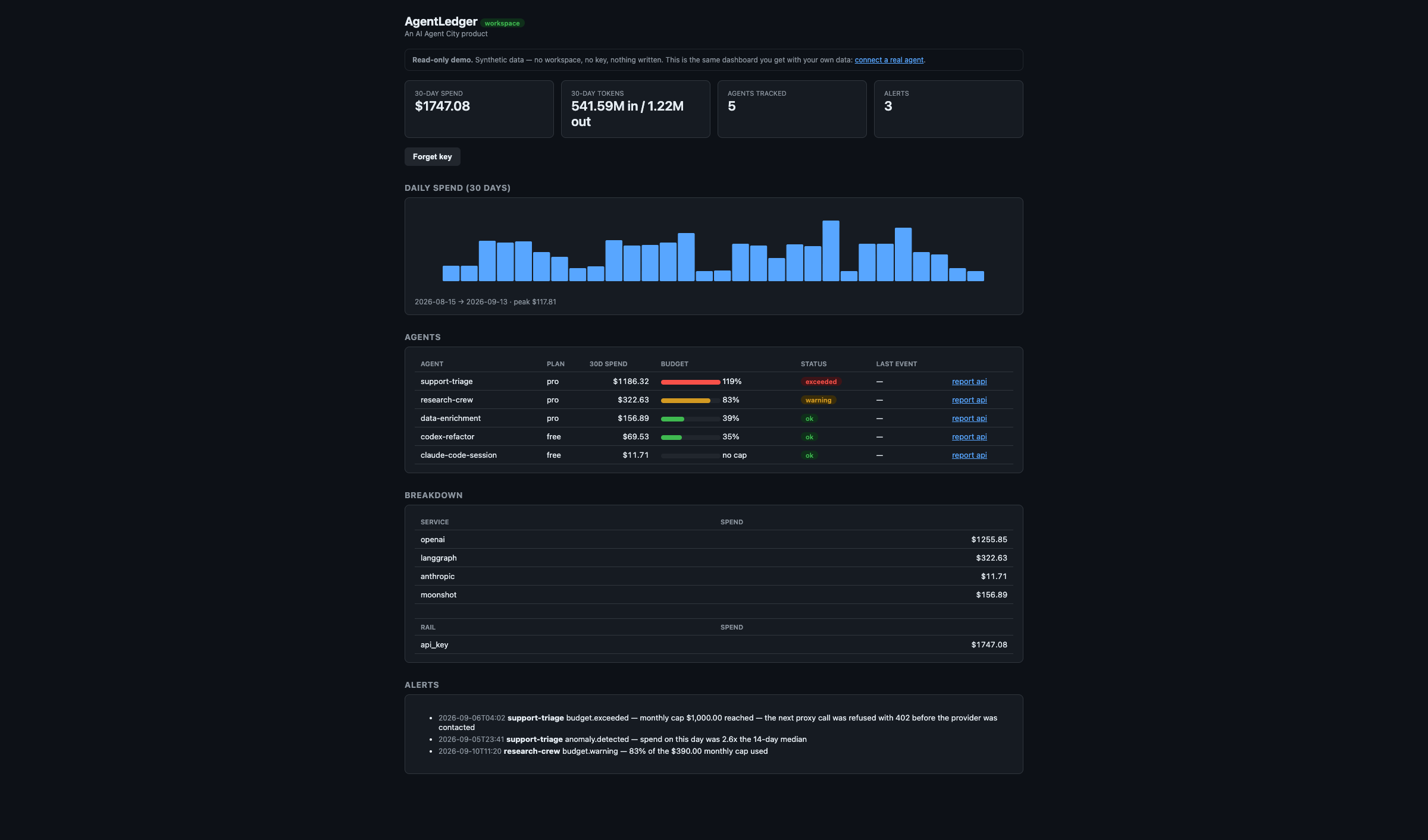 The AgentLedger dashboard: five agents with their 30-day spend, budget
            bars where one agent has gone over its cap, and a daily spend chart